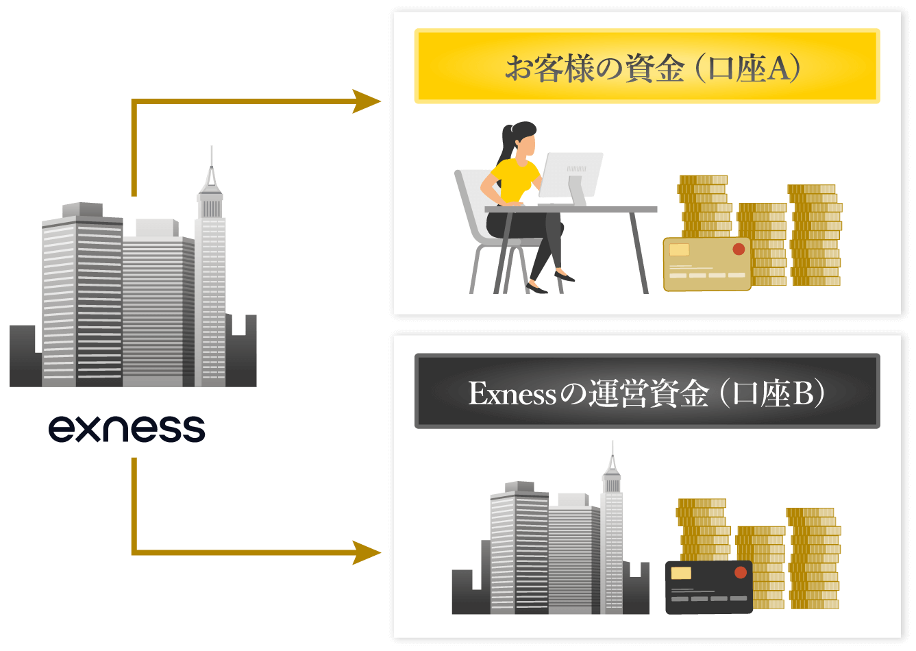 顧客の資産を安全に管理