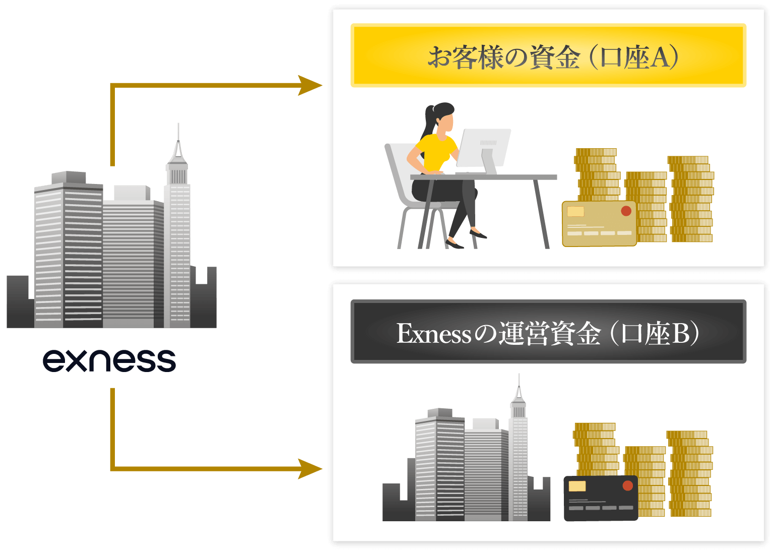 顧客の資産を安全に管理