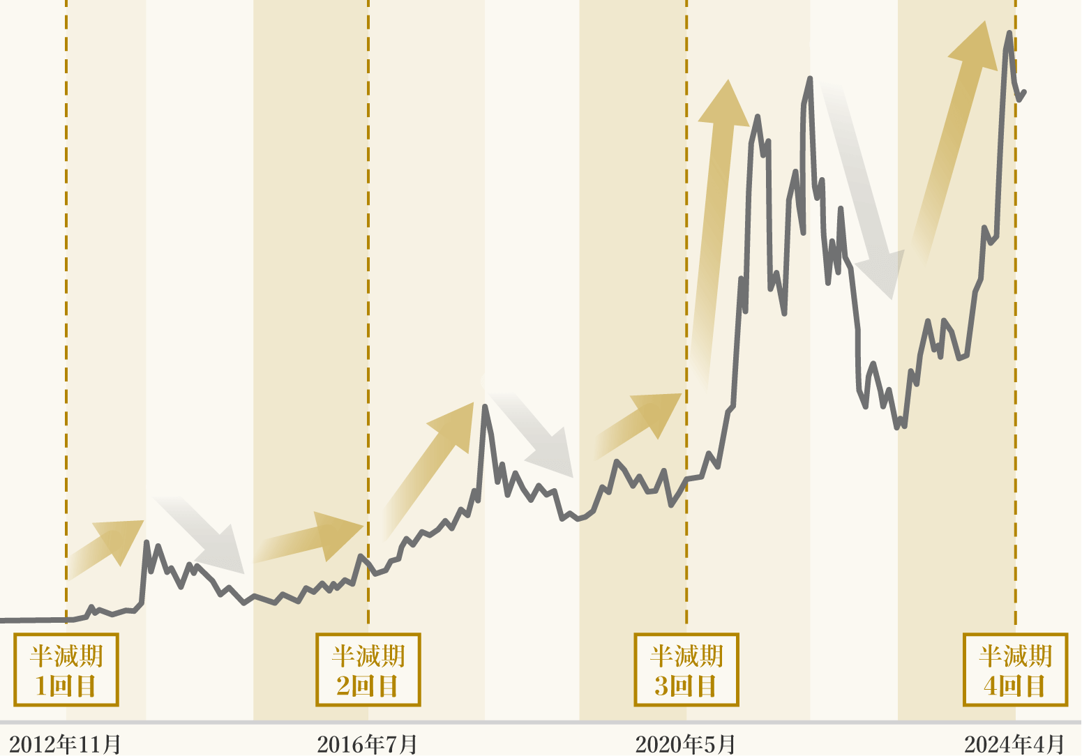 ビットコインの半減期