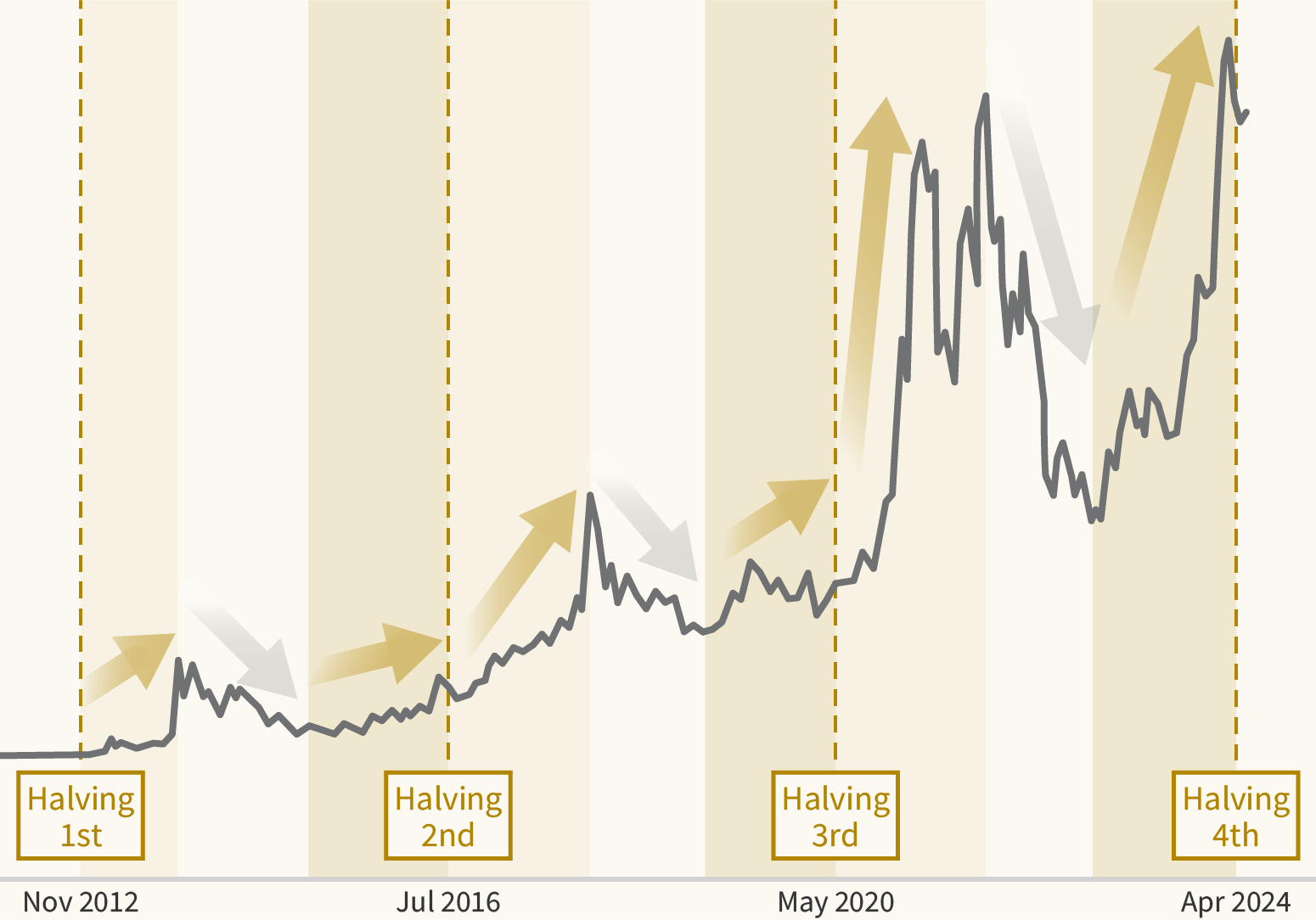 ビットコインの半減期