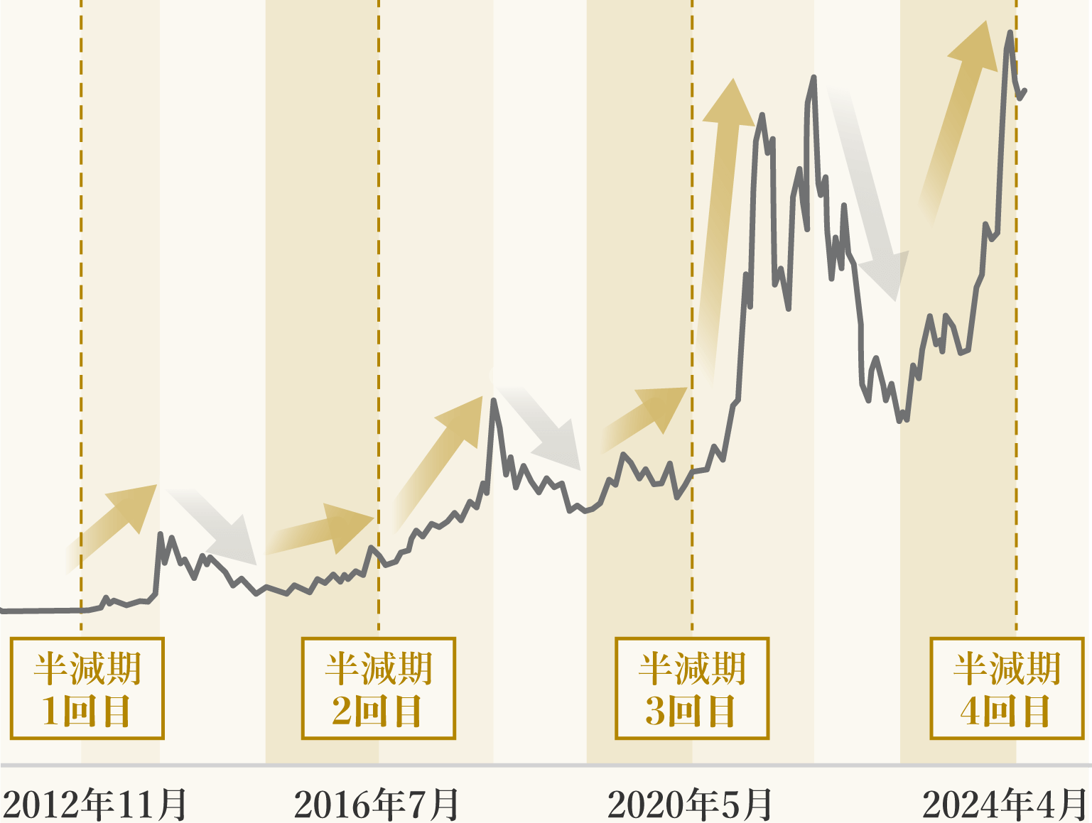 ビットコインの半減期