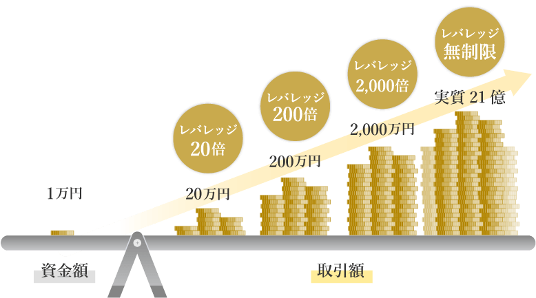 無制限レバレッジ