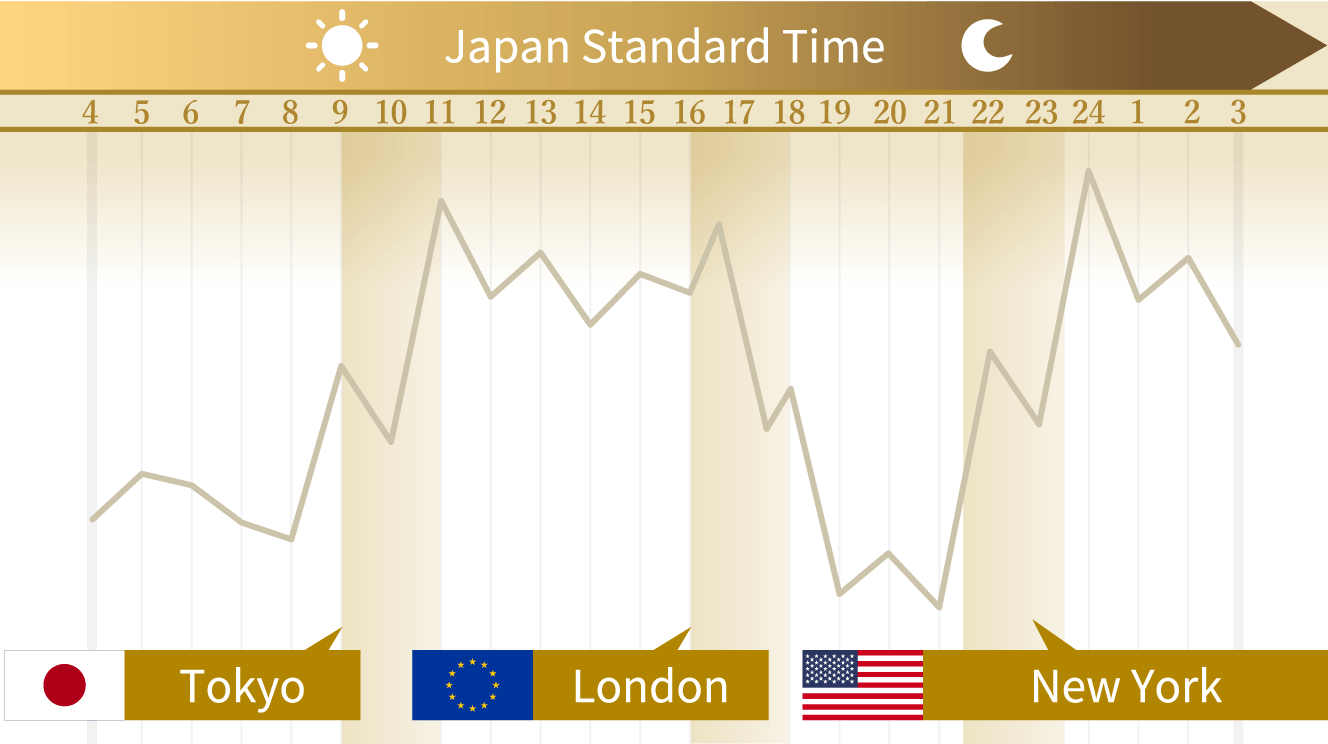 ドル円取引が活発になる時間帯