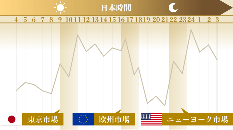 ドル円取引が活発になる時間帯