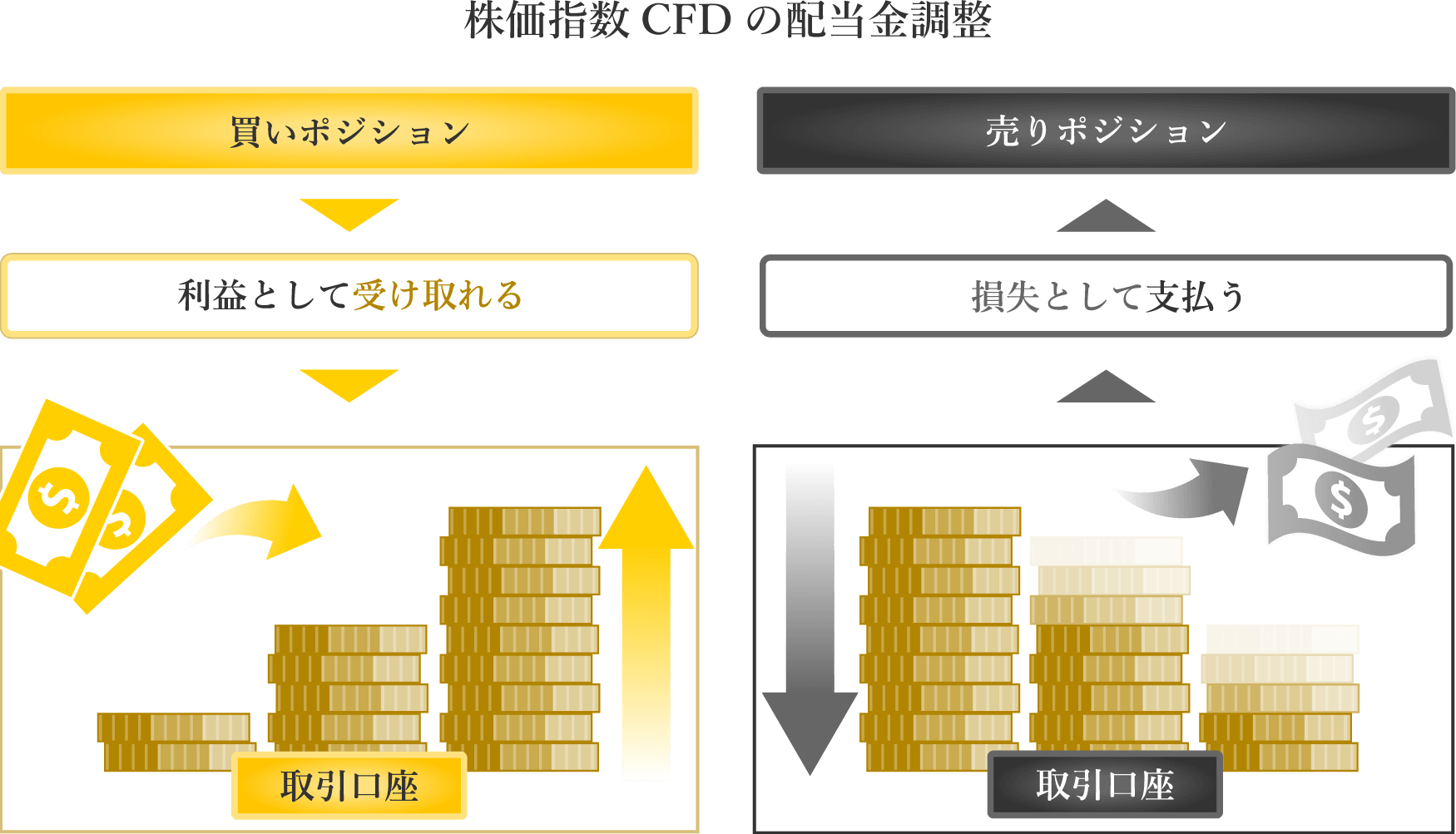 配当金調整とは