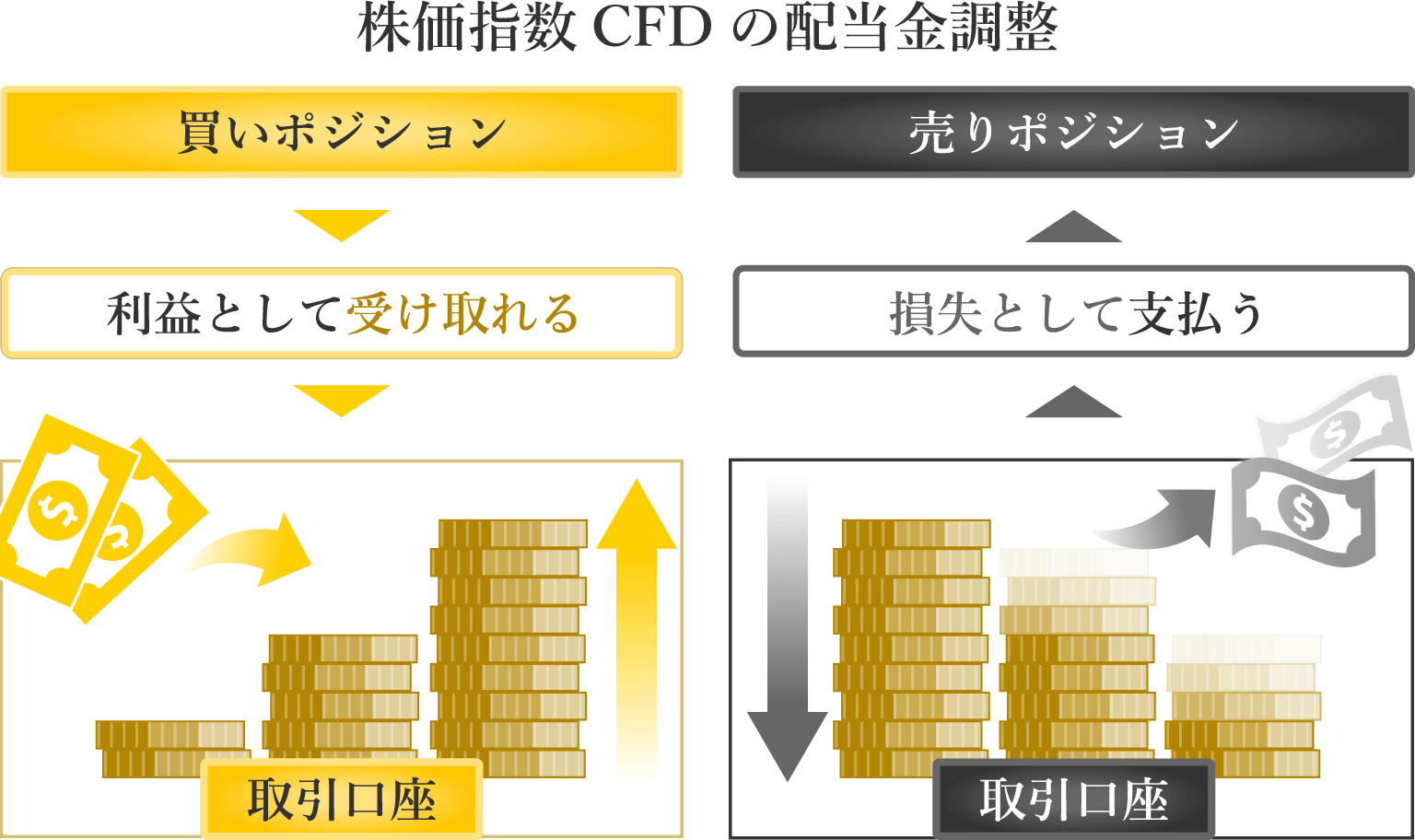 配当金調整とは