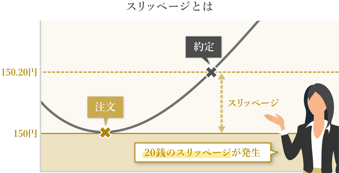 約定力とスリッページ