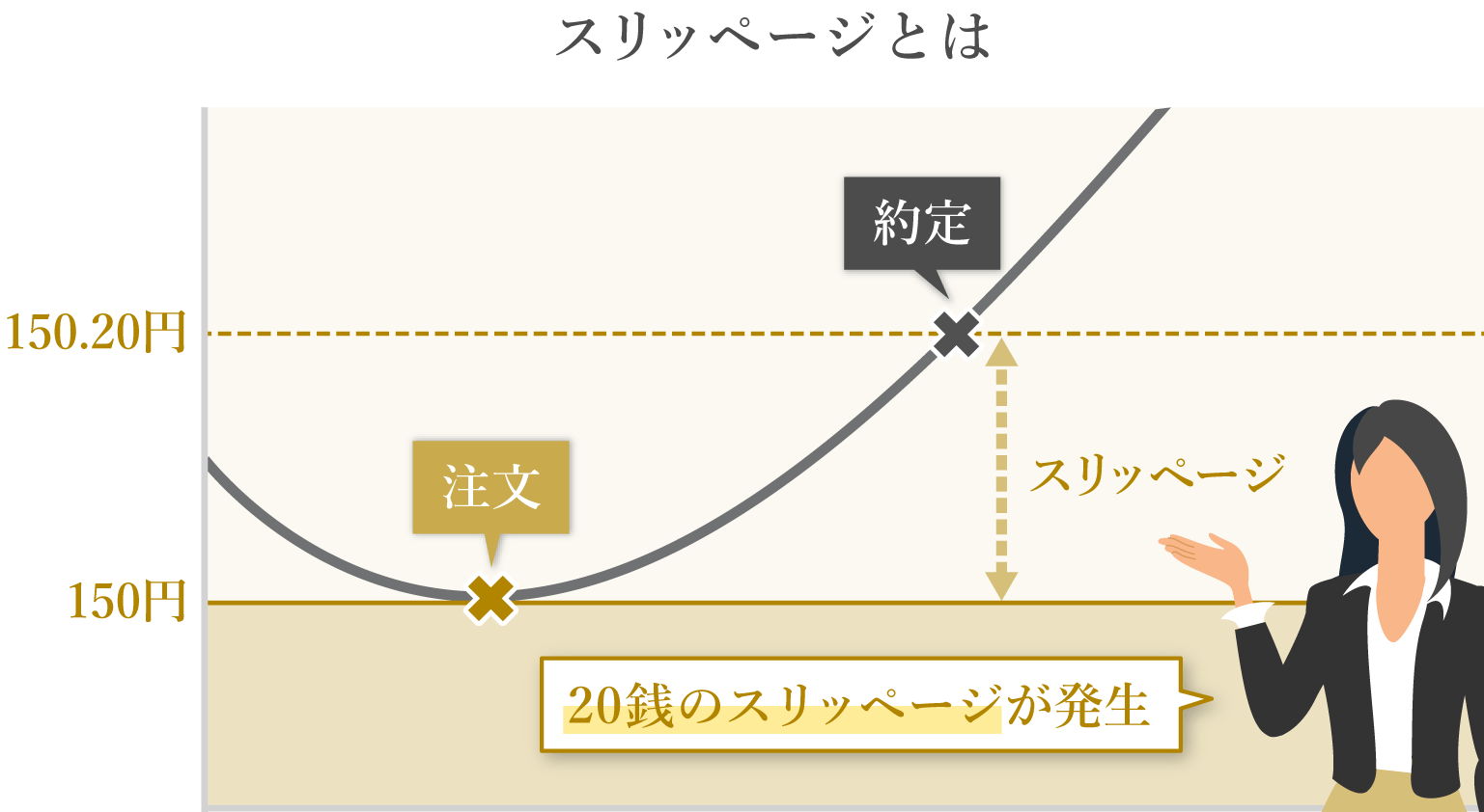 約定力とスリッページ