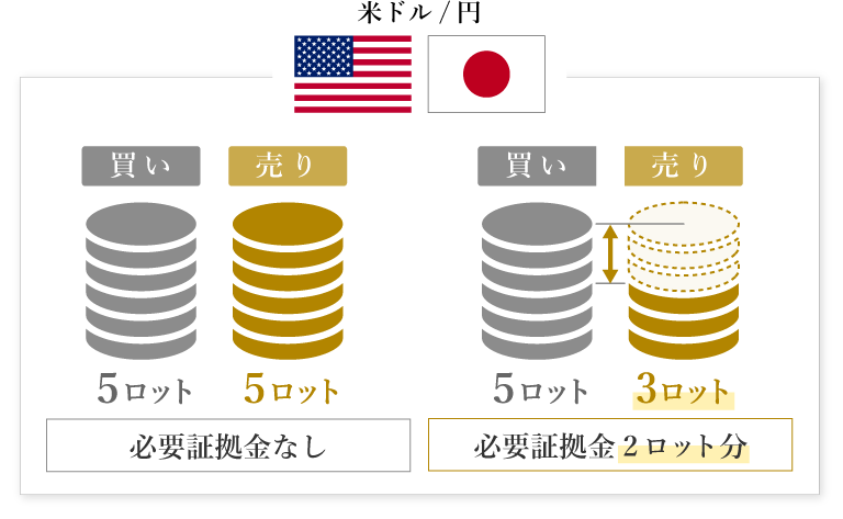 両建て取引時の証拠金