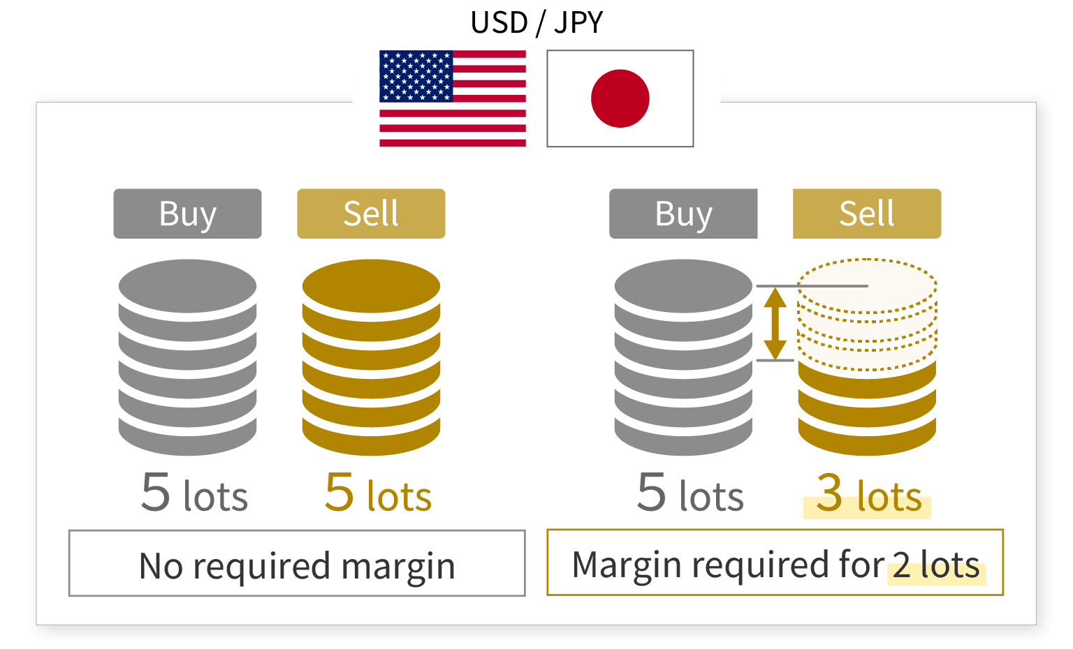 両建て取引時の証拠金