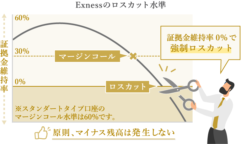 Exnessのロスカット水準は証拠金維持率0%