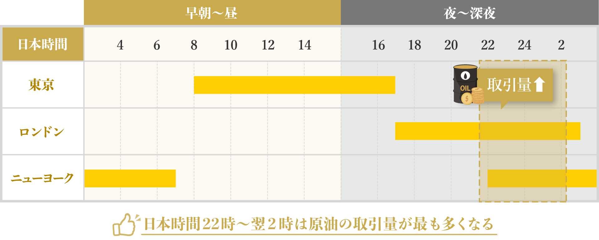 取引量が多いのは日本時間22時～翌2時