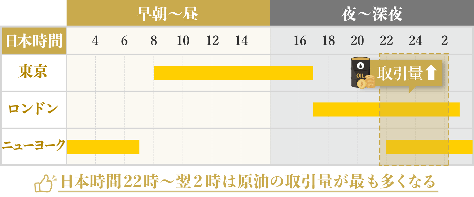 取引量が多いのは日本時間22時～翌2時