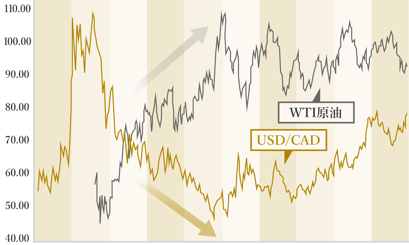 米ドル/カナダドルとWTI原油