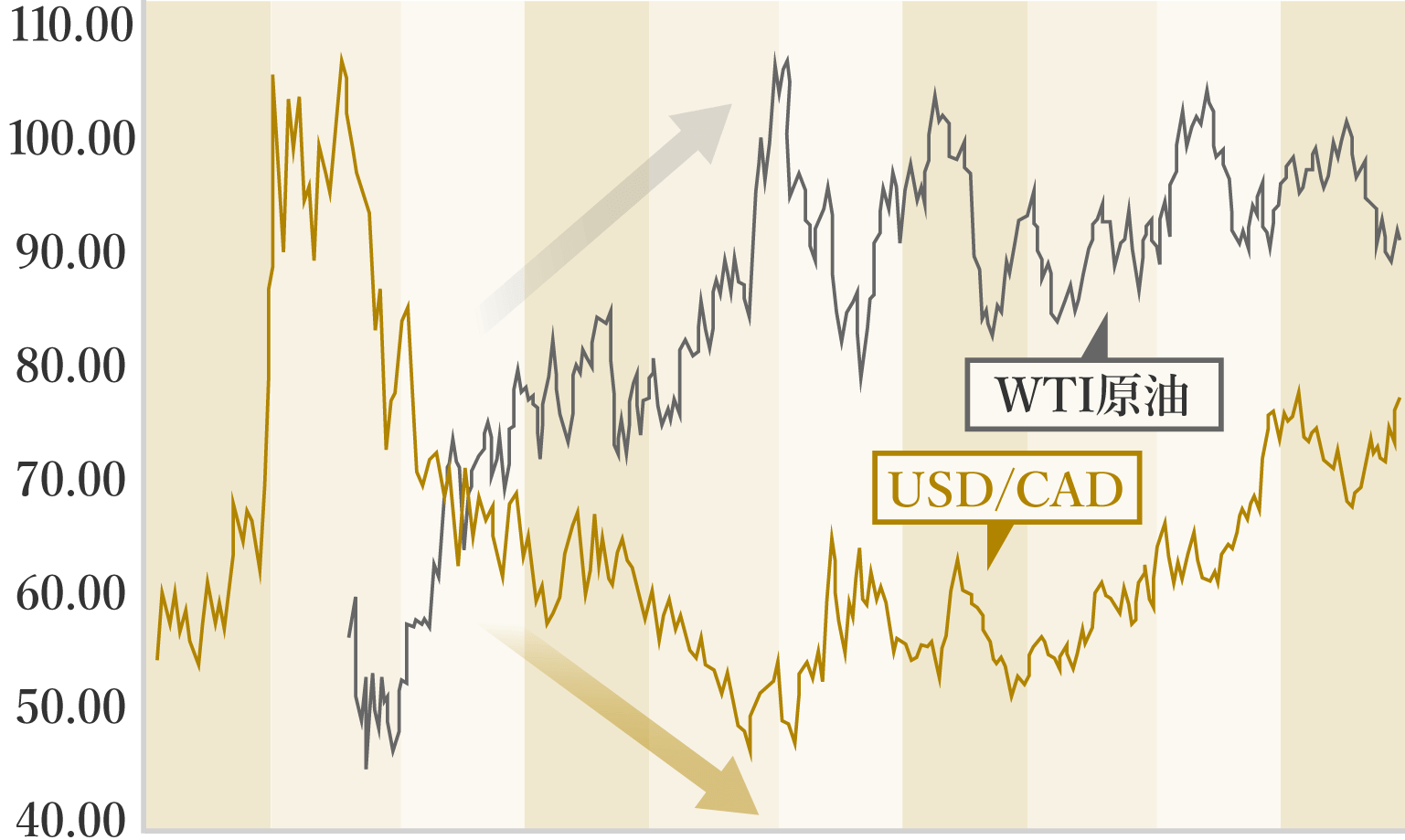米ドル/カナダドルとWTI原油