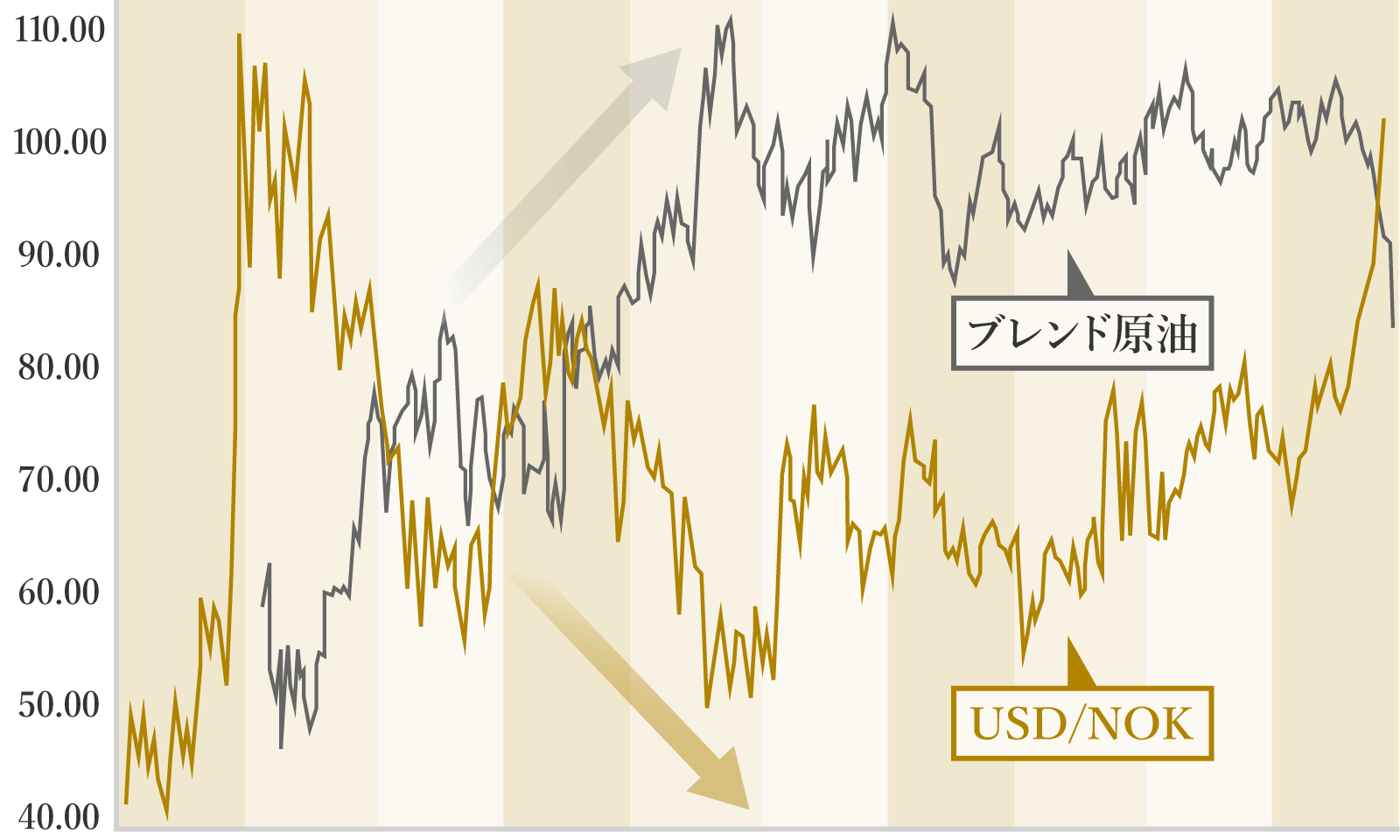 米ドル/ノルウェークローネとブレント原油