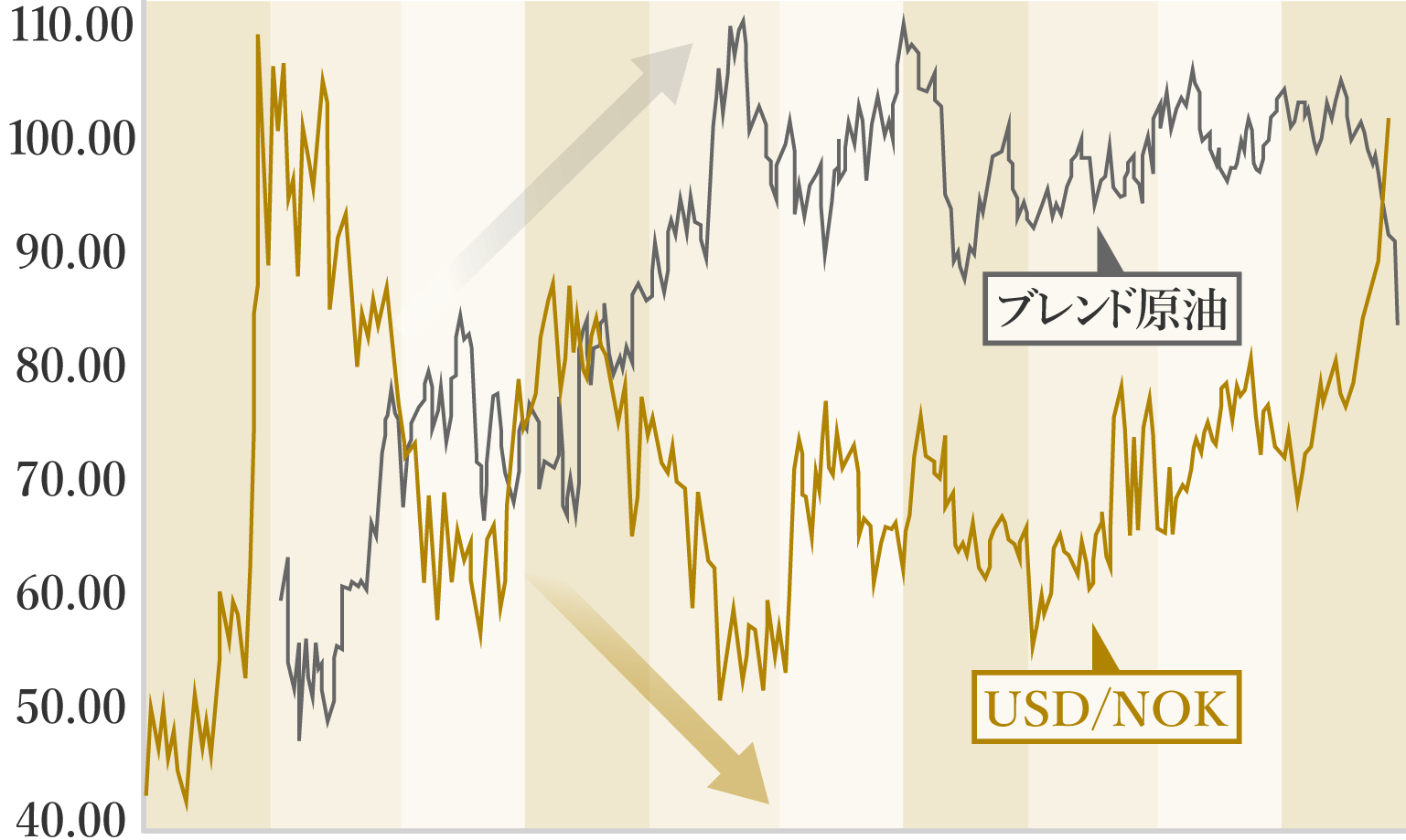 米ドル/ノルウェークローネとブレント原油
