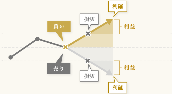 同一口座・複数口座間の両建て取引