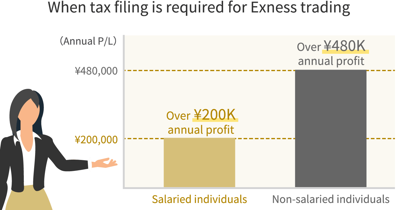 Exnessの取引で確定申告が必要となるケース