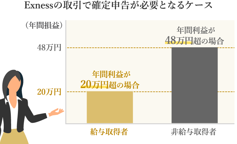 Exnessの取引で確定申告が必要となるケース