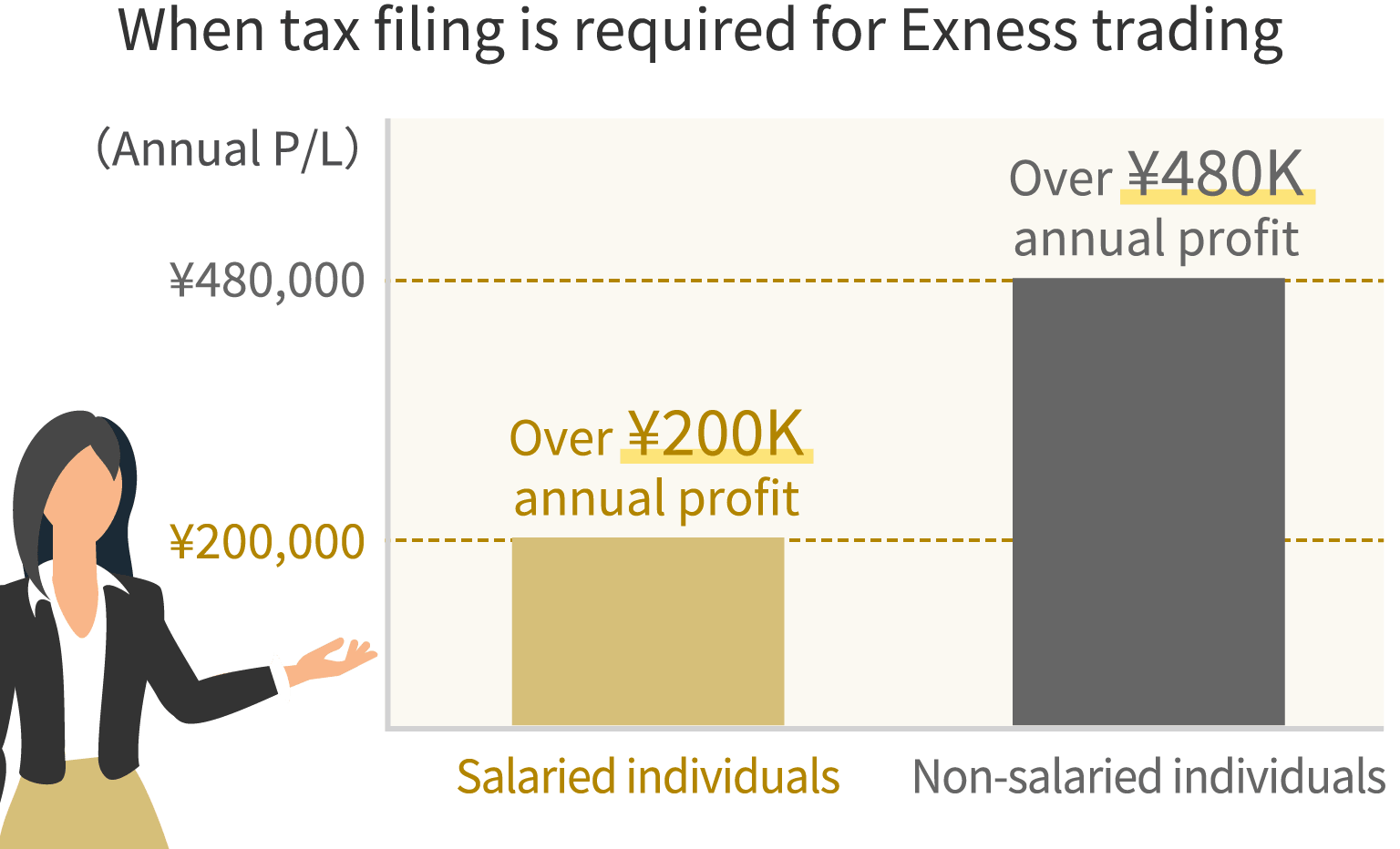 Exnessの取引で確定申告が必要となるケース